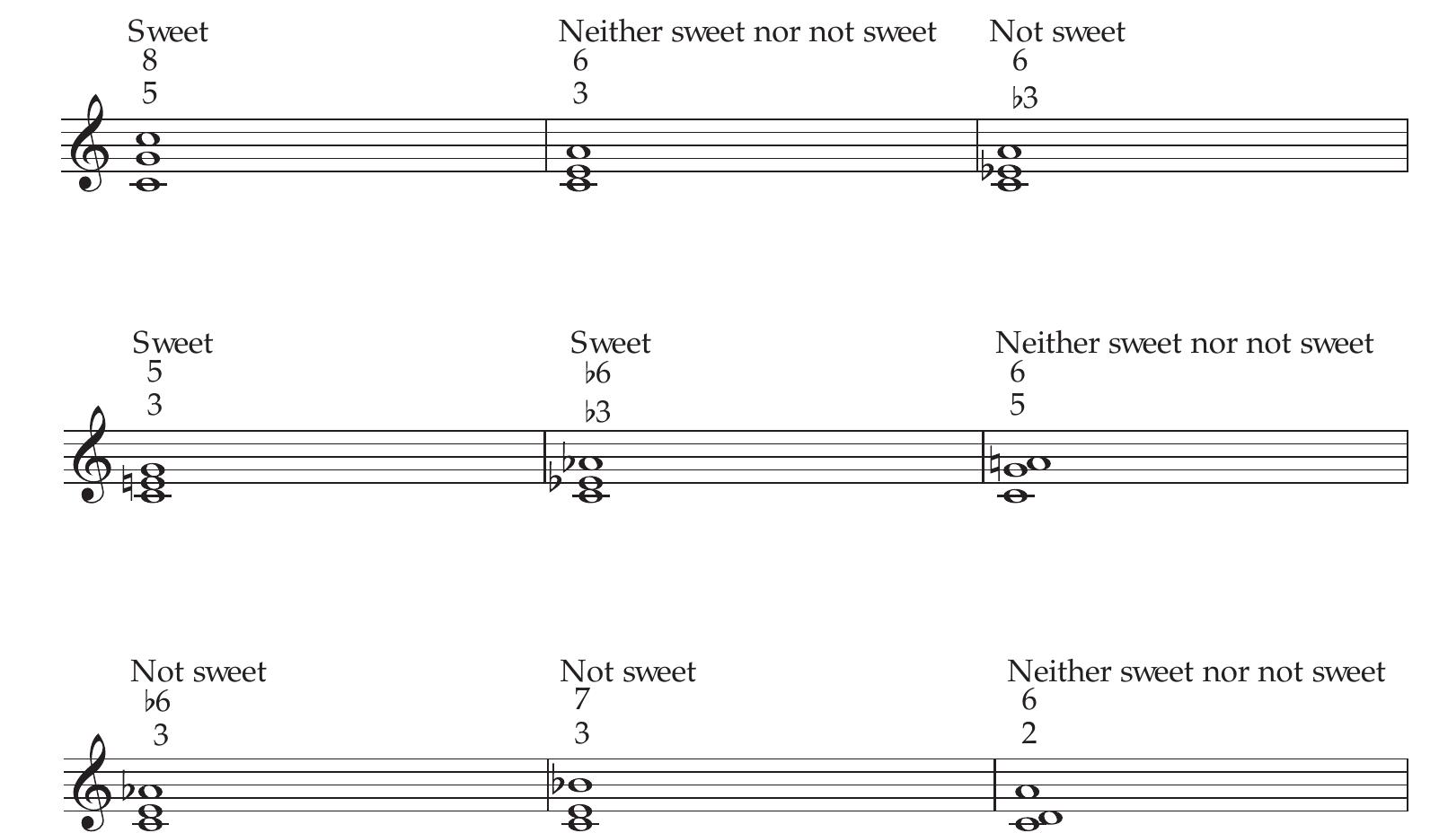 FIGURE 6. Three-note sonorities rated by participants in the Likert scale. Expected sweetness ratings are given in italics above each sonority. 
