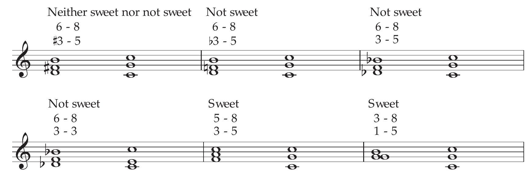 FIGURE 7. Cadences rated by participants in the Likert scale. Expected sweetness ratings are given in italics above each cadence. 