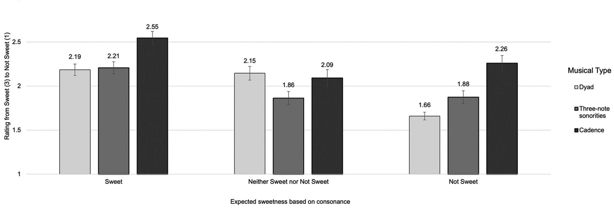 FIGURE 8. Average sweetness rating in contrast with the expected sweetness for the different musical types. Error bars indicate standard error. 