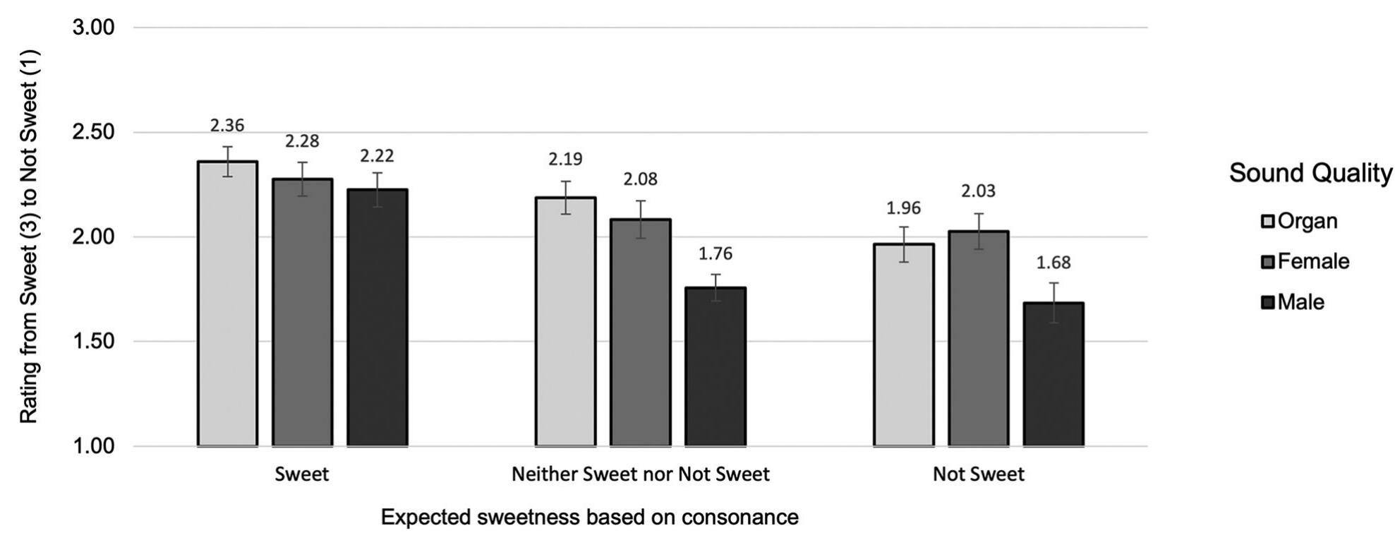 FIGURE 9. Average sweetness rating in contrast with the expected sweetness for the different sound qualities. Error bars indicate standard error. 