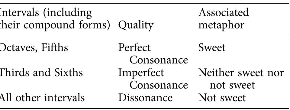 TABLE 1. A Mapping of Medieval Intervallic Qualities to the Metaphor of Sweetness  Predicting Historical Listening Habits — Computer-Assisted Analysis 