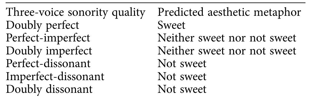 TABLE 2. A Mapping of Three-Voice Sonority Qualities to Predicted Aesthetic Metaphor of Sweetness  consonances, then the net sonority can be described as doubly perfect. Other possibilities include perfect- imperfect and doubly imperfect (see Fuller, 1986, p. 43, for examples of the first three types of consonant sonority). Fuller’s classification is extended in this study to perfect-dissonant, imperfect-dissonant, and doubly dissonant sonorities. Fuller’s model is based upon the predominant three-voice texture of fourteenth-century polyphony. The motet Se grasse fits perfectly to Fuller’s three-part model, including short episodes in two voices. Based upon the aesthetic hierarchy of musical intervals set out in Table 1 above, the predicted aesthetic metaphor in terms of sweetness associated with each three-voice sonority is set out in Table 2.  —_~ -~ 4  
