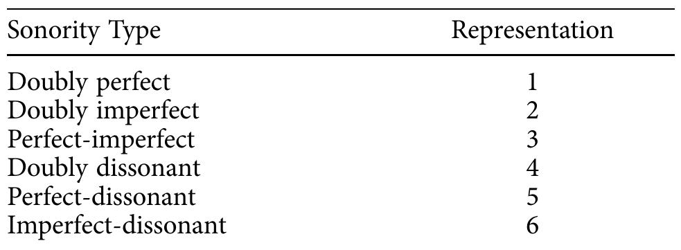 TABLE 3. Sonority Qualities and Their Corresponding Numerical Representation 