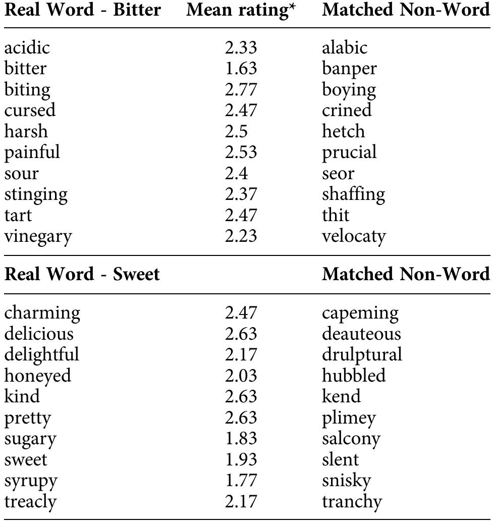 *Words were rated on a 7-point Likert scale. A score of 1 indicates that the word i: very sweet or very bitter, and a score of 7 indicates that the word is not sweet or not bitter. 