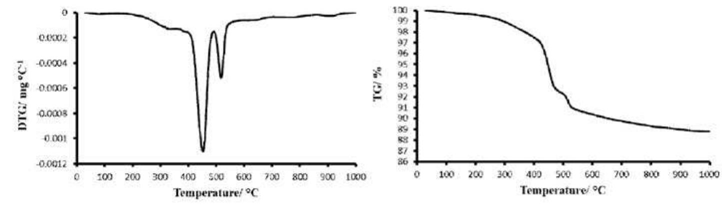 Dtg and tg curves of the cured samples under hydrothermal