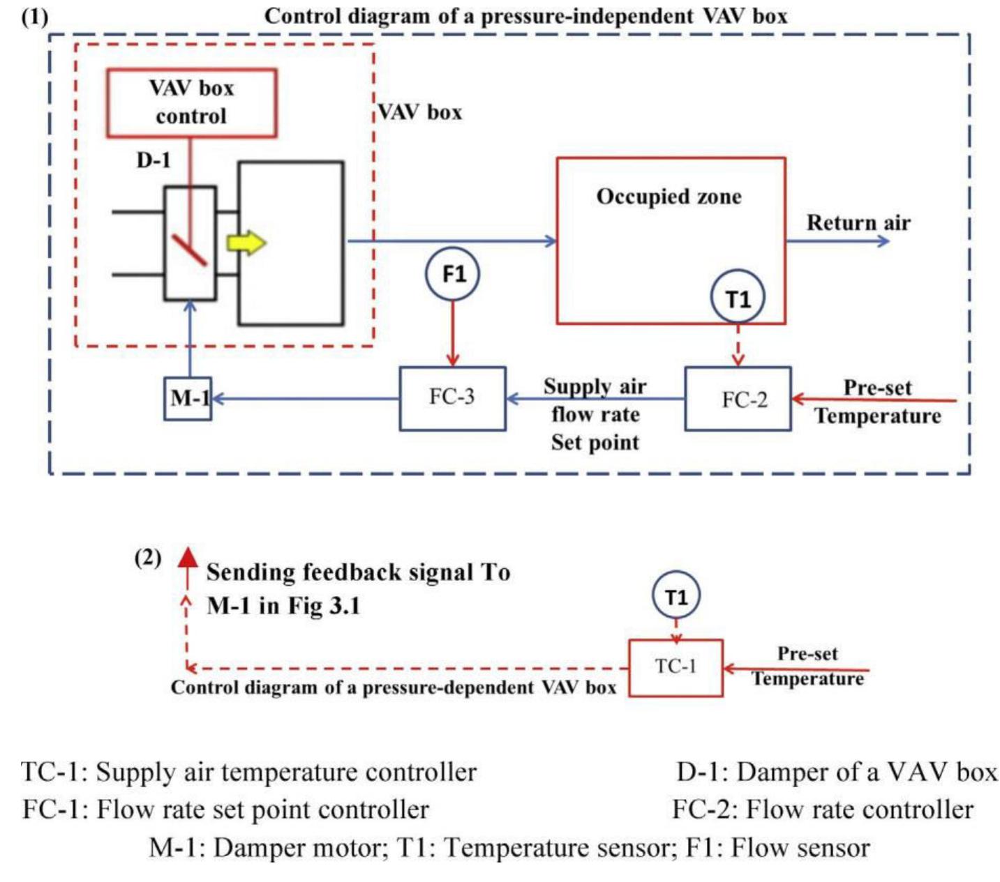 (PDF) A review of fault detection and diagnosis methodologies on air ...
