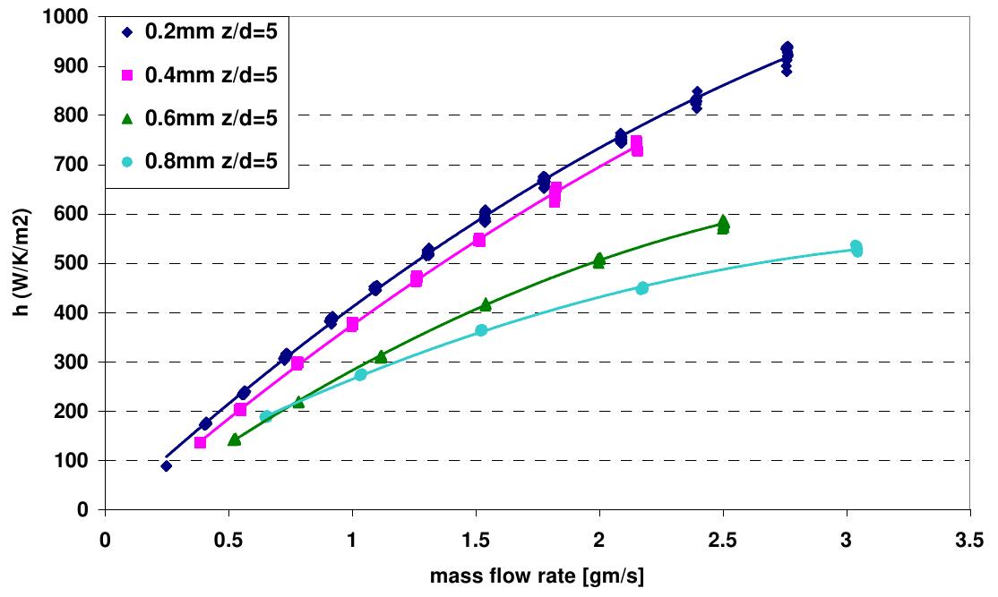 The variation of average heat transfer coefficient with mass