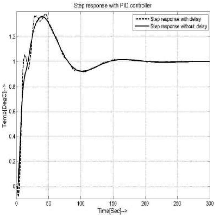 (PDF) PID Control of Heat Exchanger System