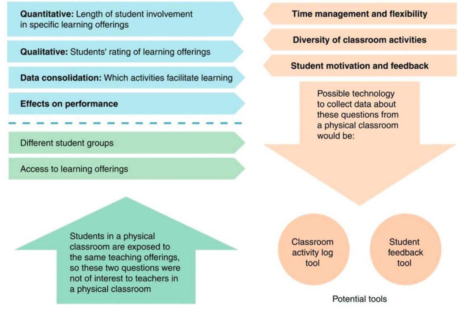 (PDF) Classroom data collection for teachers’ data-informed practice