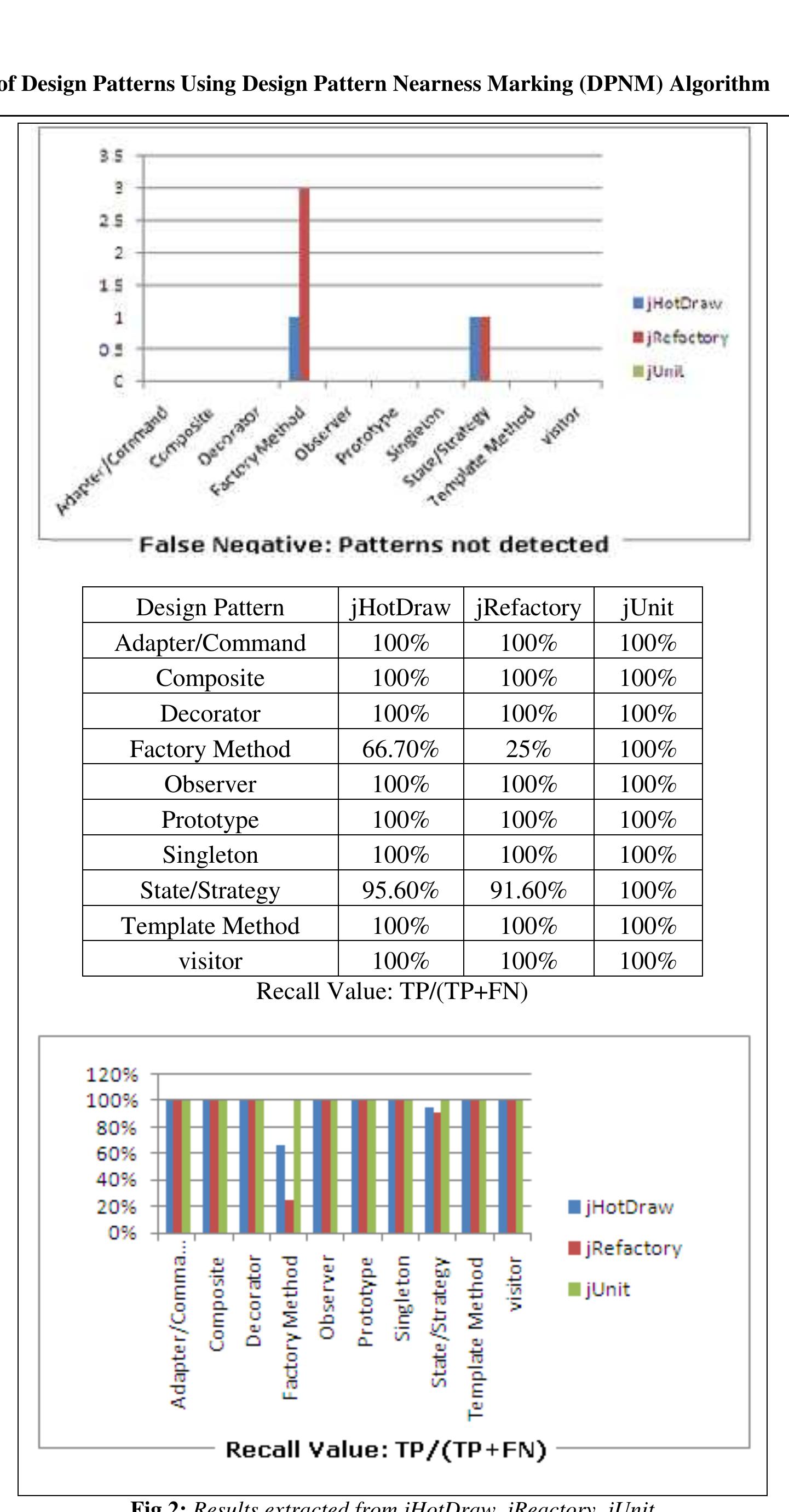 (PDF) Detection of Design Patterns Using Design Pattern Nearness ...