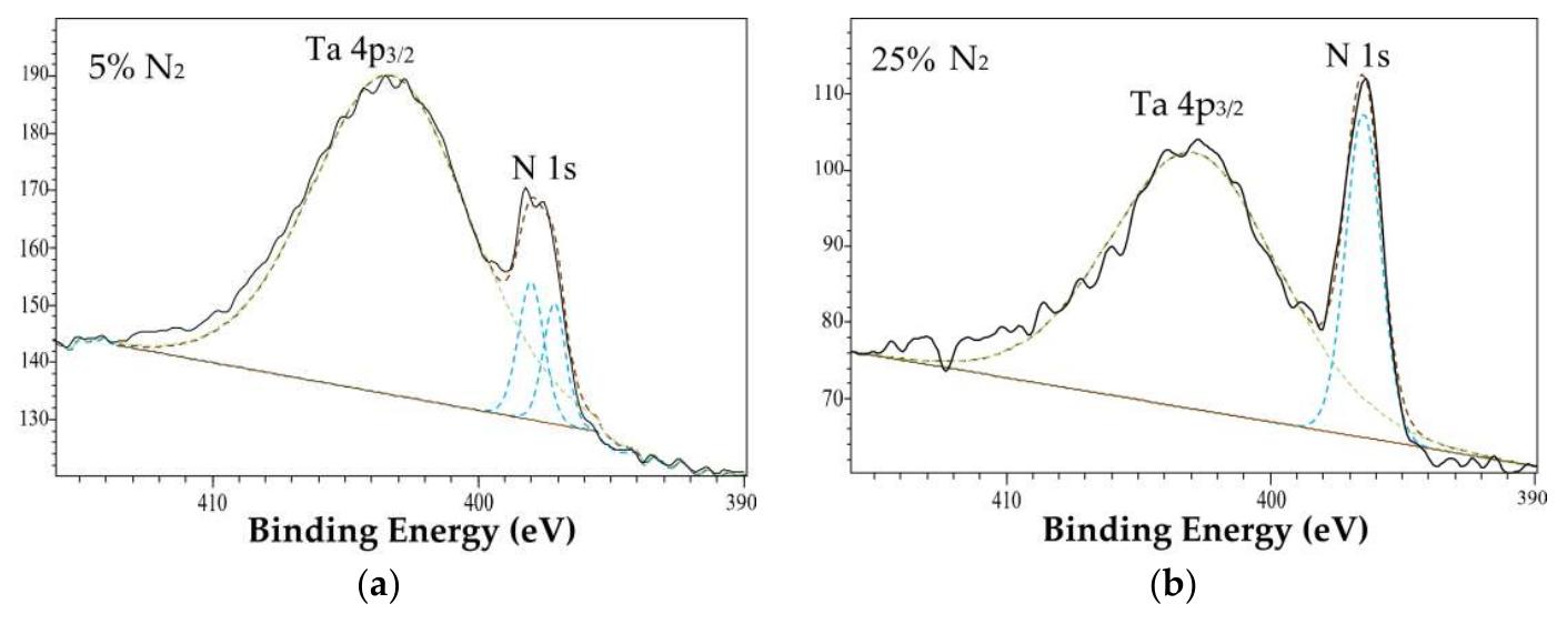 Deconvoluted xps spectra of n 1s core levels for ta—n films