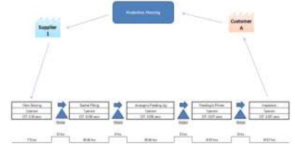 Figure 1 - from Application of Lean Methodology to Increase