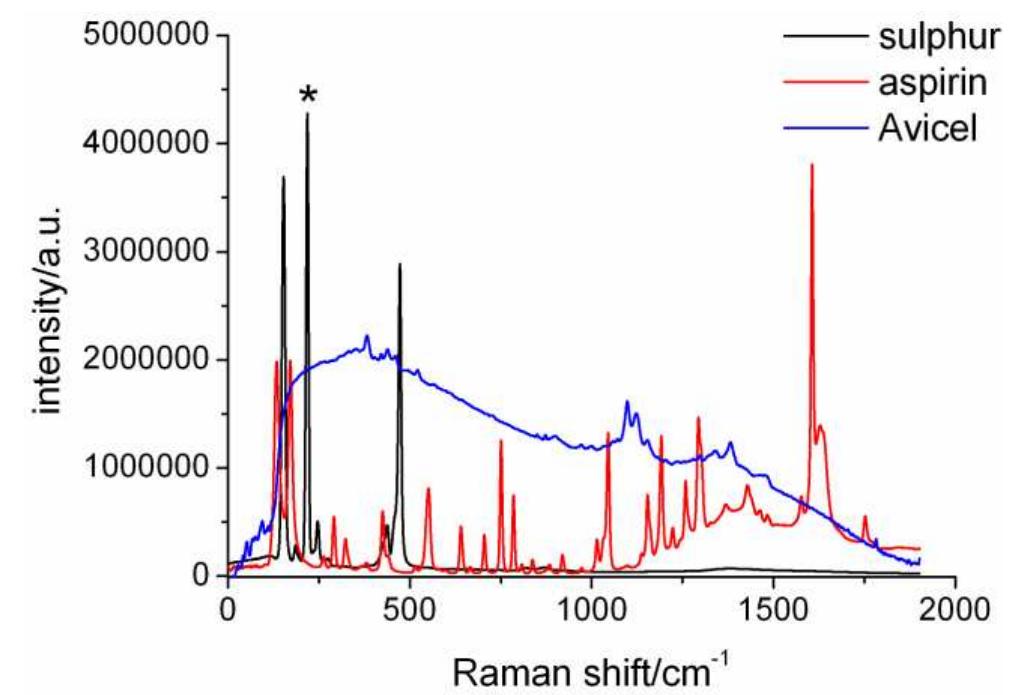 S-1. transmission raman spectra of avicel (signal multiplied