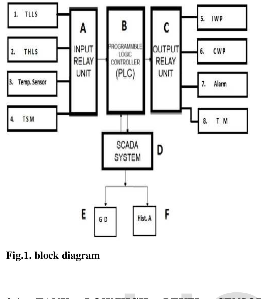 Figure 1 - from Geothermal Power Plant Design using PLC and