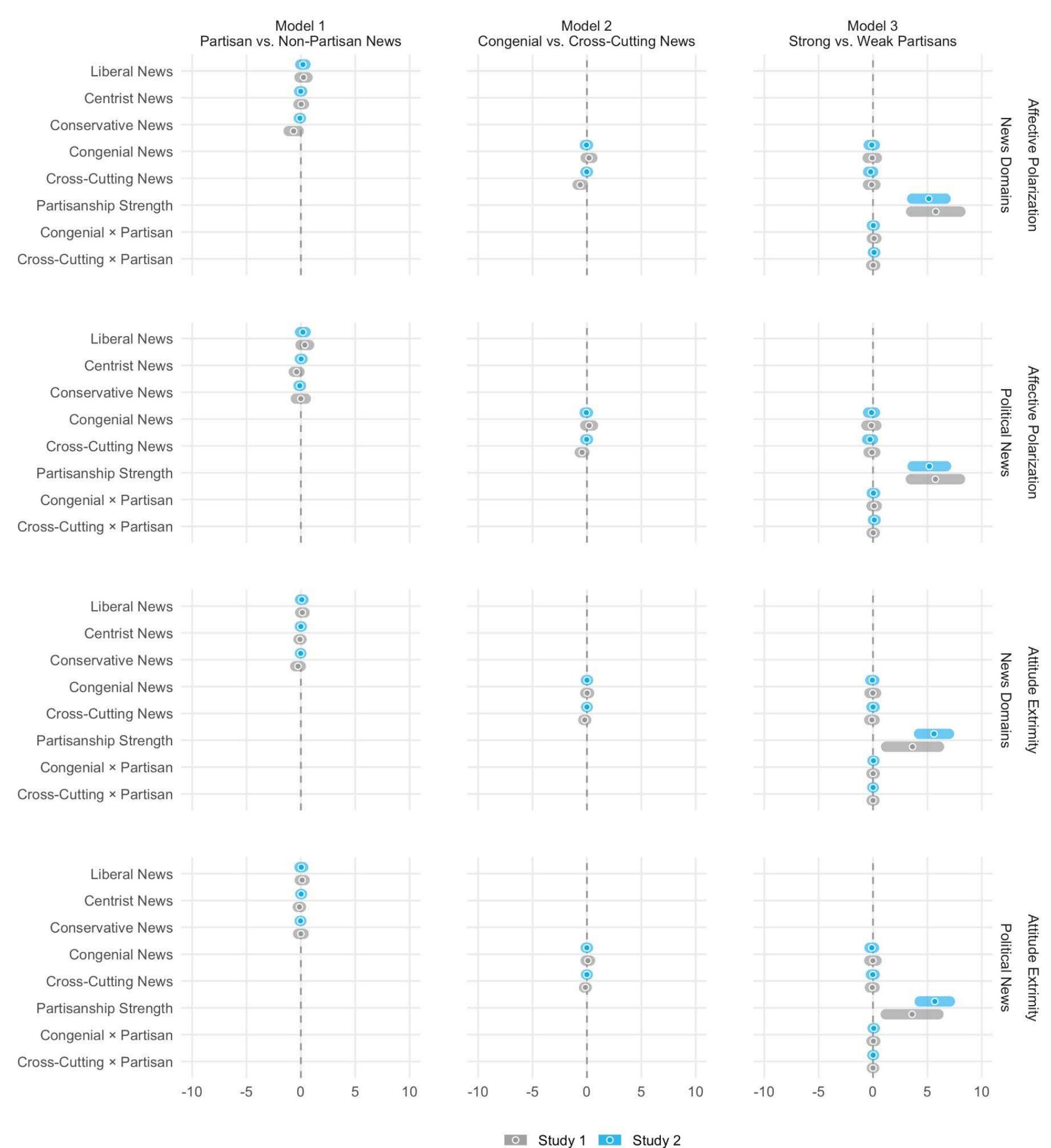 Coefficient plot results notes. the horizontal bars indicate