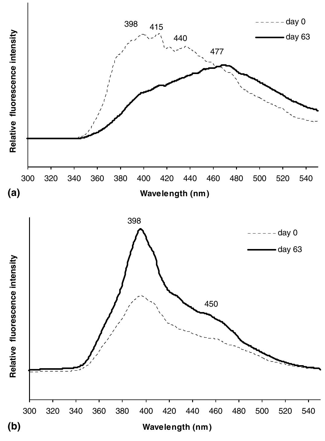 Synchronous-scan spectra of (a) humic acid and (b) fulvic