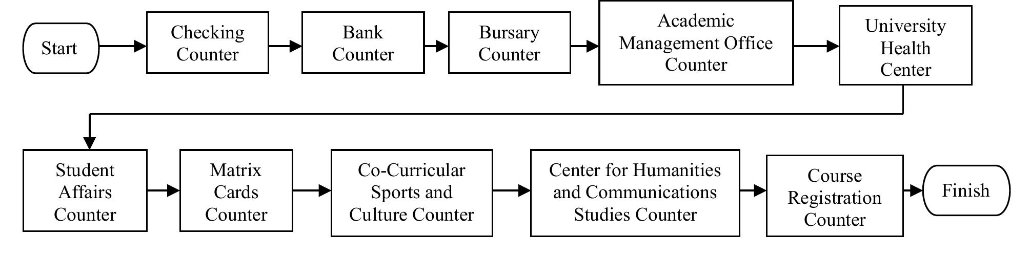 The flow diagram of registration process proceedings of the
