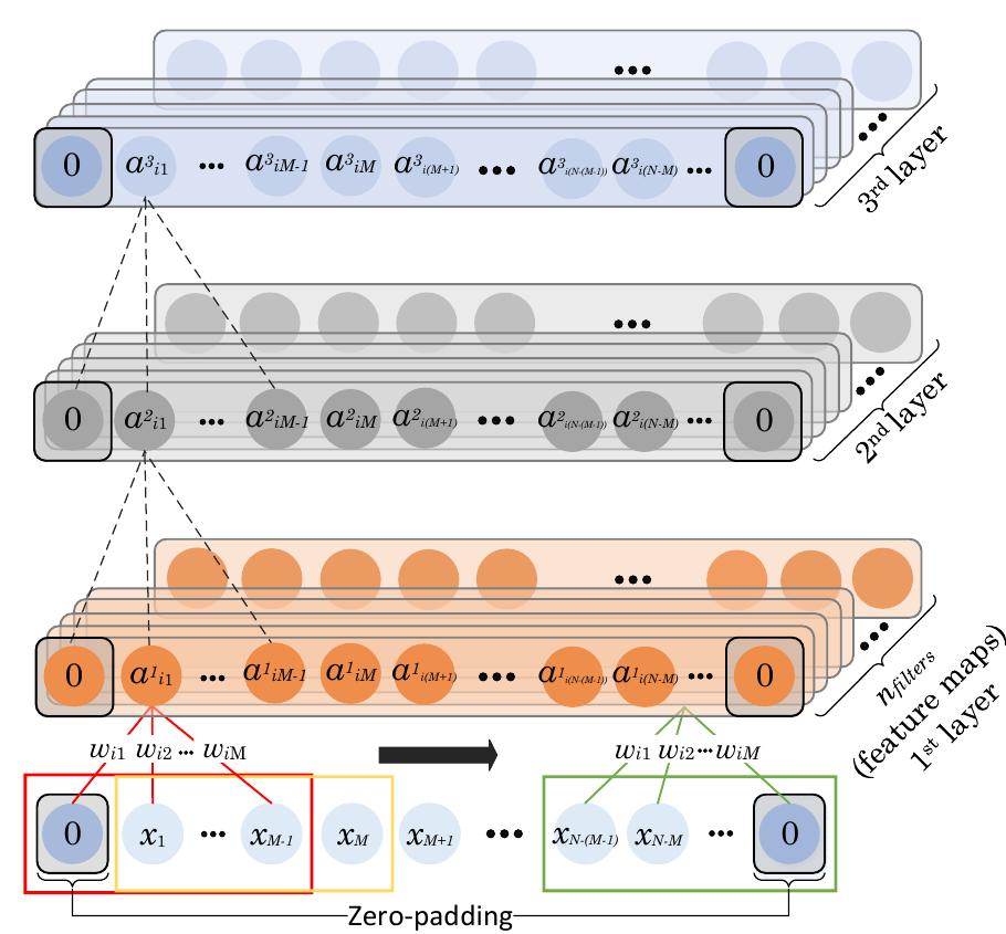 Zero Padding Figure Figure 1 - from DENS-ECG: A deep learning approach for ECG