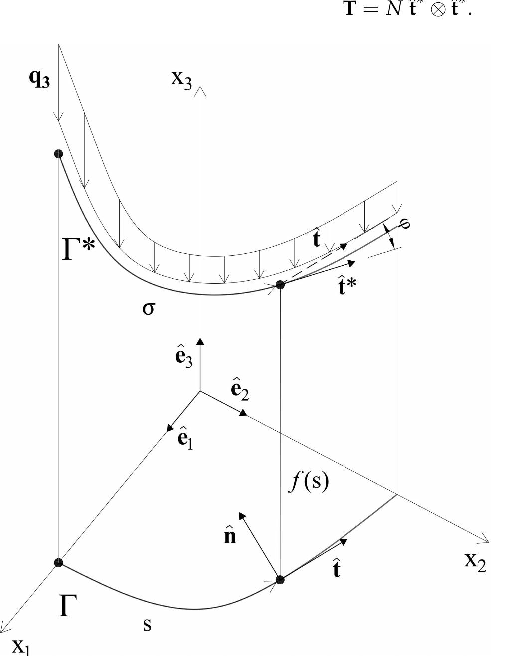By calling g the angle between f* and ¢ (see Figure 2), the Jacobian is defined as J = 1/cos@. Naming T the concentrated stress along I*, the axial force N along I* is defined through the relation  Figure 2. Schematic view of the curve I* and its projection I on a horizontal plane.  In equilibrium, the axial force N must balance the load q applied to the line, i.e., it must satisfy the six cardinal equations of statics for a rigid body. Besides, assuming that N must be compressive, then, we also have the constraint N < 0. Referring to [30] for the derivation of the equilibrium equations and naming S the so-called thrust force, we obtain the two planar 