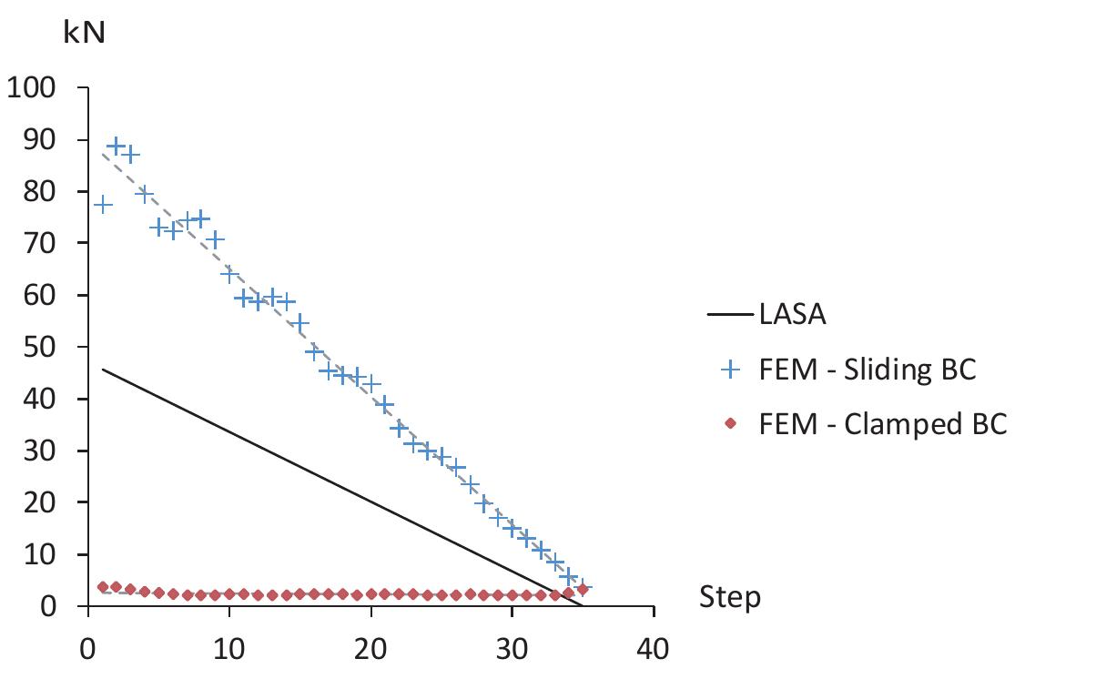 Figure 9. Helicoidal staircase of Nisida: comparison between the thrust corresponding to the line 4 (violet line in Figures 6a and 7) obtained with LASA and FEM analyses. Note: dashed gray lines mark linear interpolation of data 