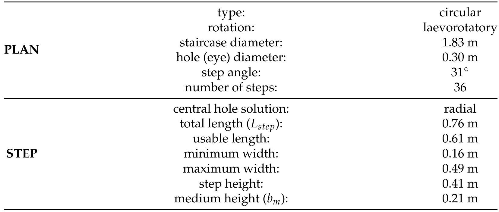 Table 1. Spiral staircase in the tower of Nisida: synthesis of the main metric and dimensional parameters  3.2. LASA Equilibrium Solution  As shown in Section 2.1, a discrete number of Linear Arches can be considered wit  hin  the stair in order to model, by means of uniaxial stress along that arches, the transmission  of the given vertical geometry of the fam  steps are in contact with each other. There are cases where the steps, made of monolit  load to the supporting structures. Obviously, the number and ily of Linear Arches should take into account the way in which  the the  hic  stone blocks, are in contact only along an internal rib (for example, the stair of San Domingo  de Bonaval analyzed  not the case, a number of Linear Arches can be accounted for, taking into account that  in [21]), and thus a single linear arch must be considered. If this is  the  class of compressive equilibrium solutions enlarges as more and more arches are assumed.  A balance between the two competing demands for richness of solutions and reasona  computational effort  must be found. The choice of a convenient inter-spacing is obviou  ble sly  related to the minimum transverse dimension of the step. For a non-monolithic stair, say  a tile vault made of their arrangement.  bricks, this width is also dependent on the size of the bricks and  of 