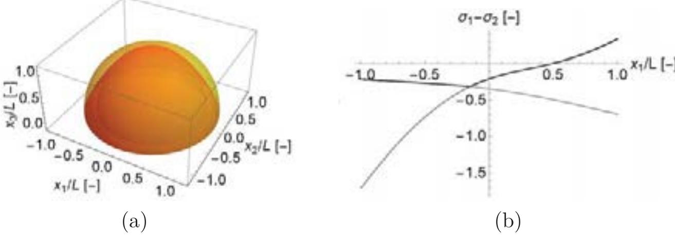 Figure 3: Thrust surface S, inside the dome (a) and principal stresses profile in the sagittal plane for A = 0.38 (b)  profile in the x2%3-sagittal plane for a value of A = 0.38 that leads to tensile stresses upwind with respect to the direction of the horizontal force.  In order to optimize the membrane shape f (x1, 72) = S,, we have added to f, a conve- nient shape function Af (21, ©2, 1, Q2,..., Qn) , that is a cubic interpolating spline function with an appropriate set of control points a1, Q2, ..,Q@» (i.e. maximum height, middle radius and inflexion point of membrane shape). By numerically solving the parametric equilib- rium equation 5 we obtain a class of membrane forms depending on the load factor X. By regarding the load factor as the objective function, the parameters a1, Q2,..., Qn are finally optimized by maximizing \(a1, Q2,..., Qn).  The so optimized membrane shape f (21, 72, Q1, Q2,...,@,) enables a significant increase  in tha mavimi1m walie af \ at which the thriet airfare ie enntained antirely incide thea 
