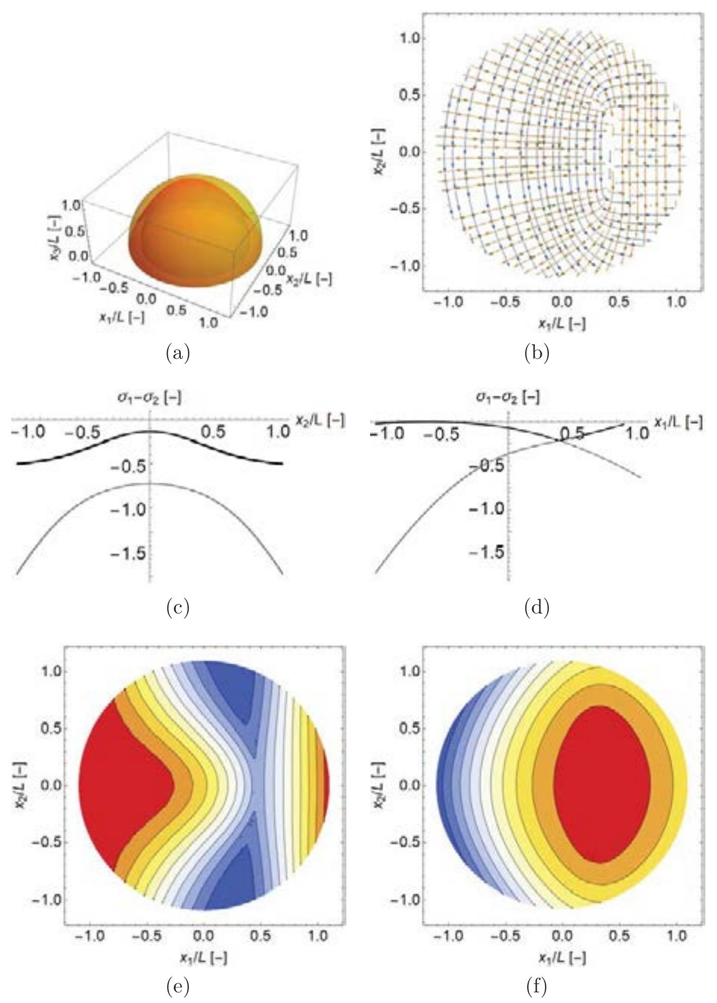 Figure 4: Optimized thrust surface S corresponding to the optimal value of A (a); prin- cipal lines of curvature (b); principal stress profile in the coronal plane (c); principal stress profile in the sagittal plane (d); contour plot of minimum and maximum principal projected stress values (e,f) 