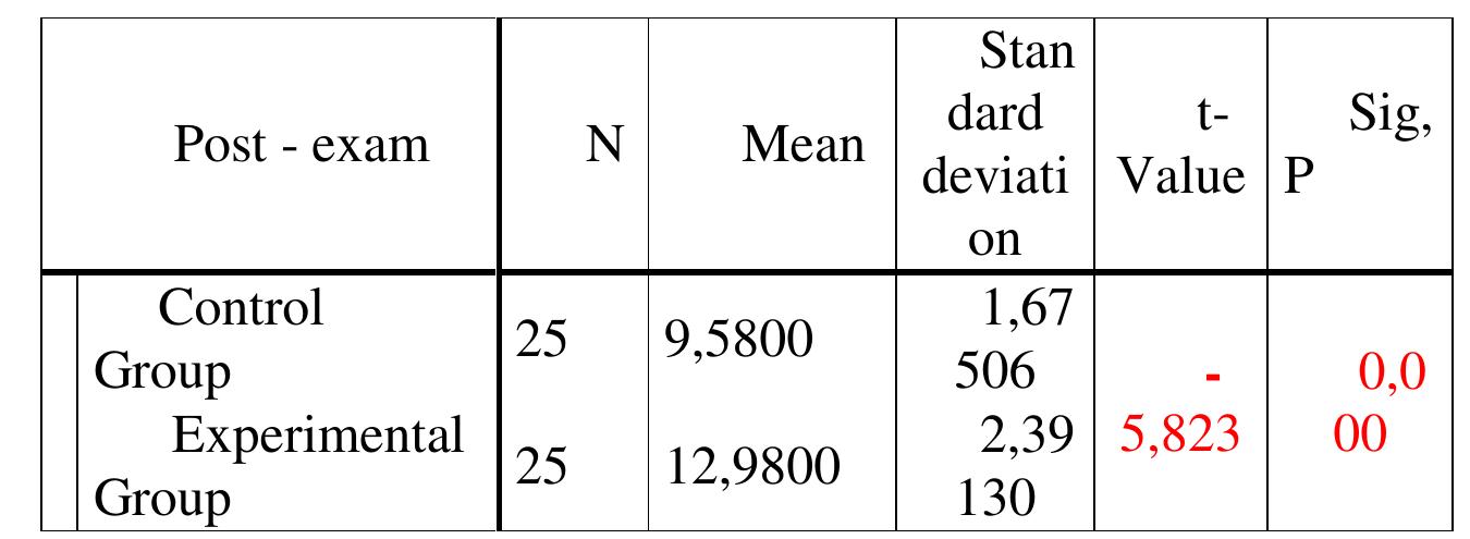 groups are summarised in table 2. 