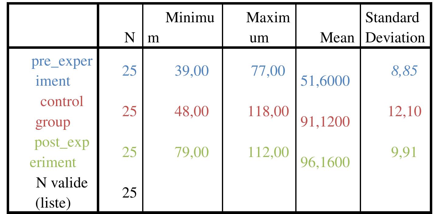 Table 3: Descriptive Statistics: Experimental VS Control  yrouyvn  both groups are shown in table 3.  Table 3: Descriptive Statistics: Experimental VS Control 