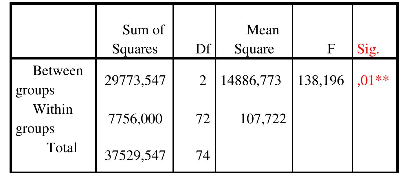 Table 4: Results of ANOVA analysis of variances 
