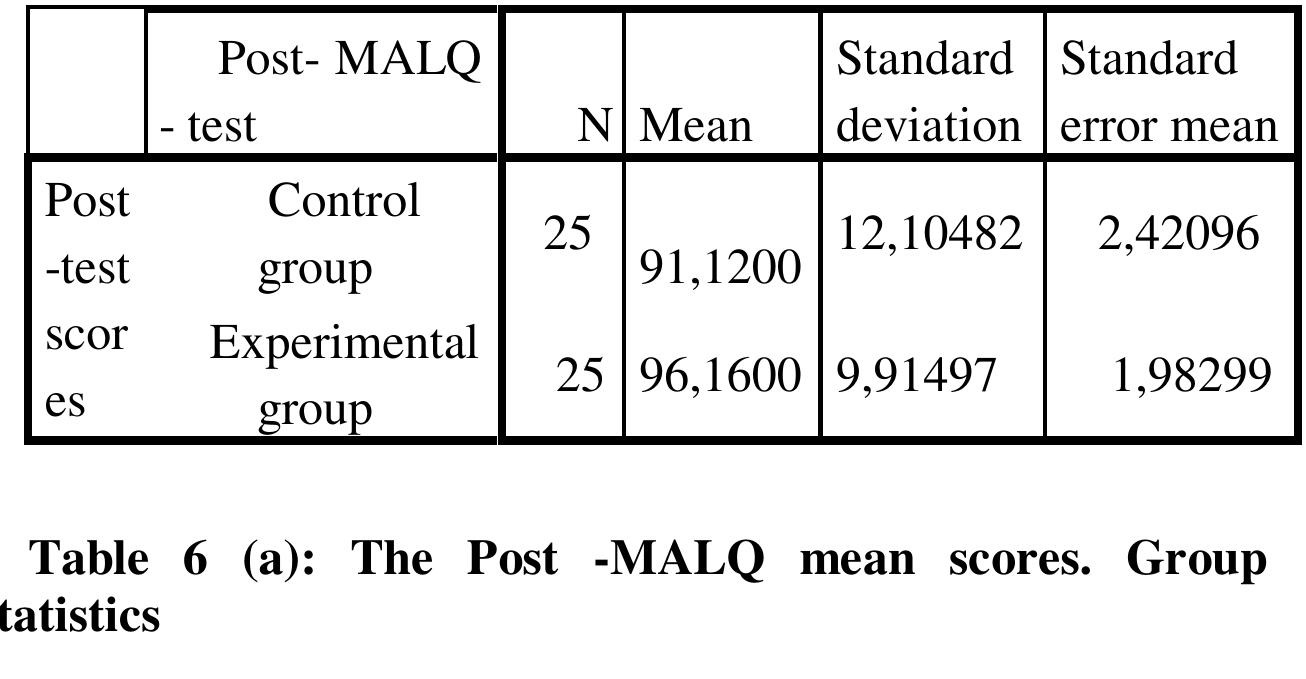 As presented in table 6 (a), experimental group (M = 96.16, the standard error mean, SE = 1.98) of the post -MALQ, was higher than the control group ‘post -MALQ (M = 91,12, SE = 2.42). 
