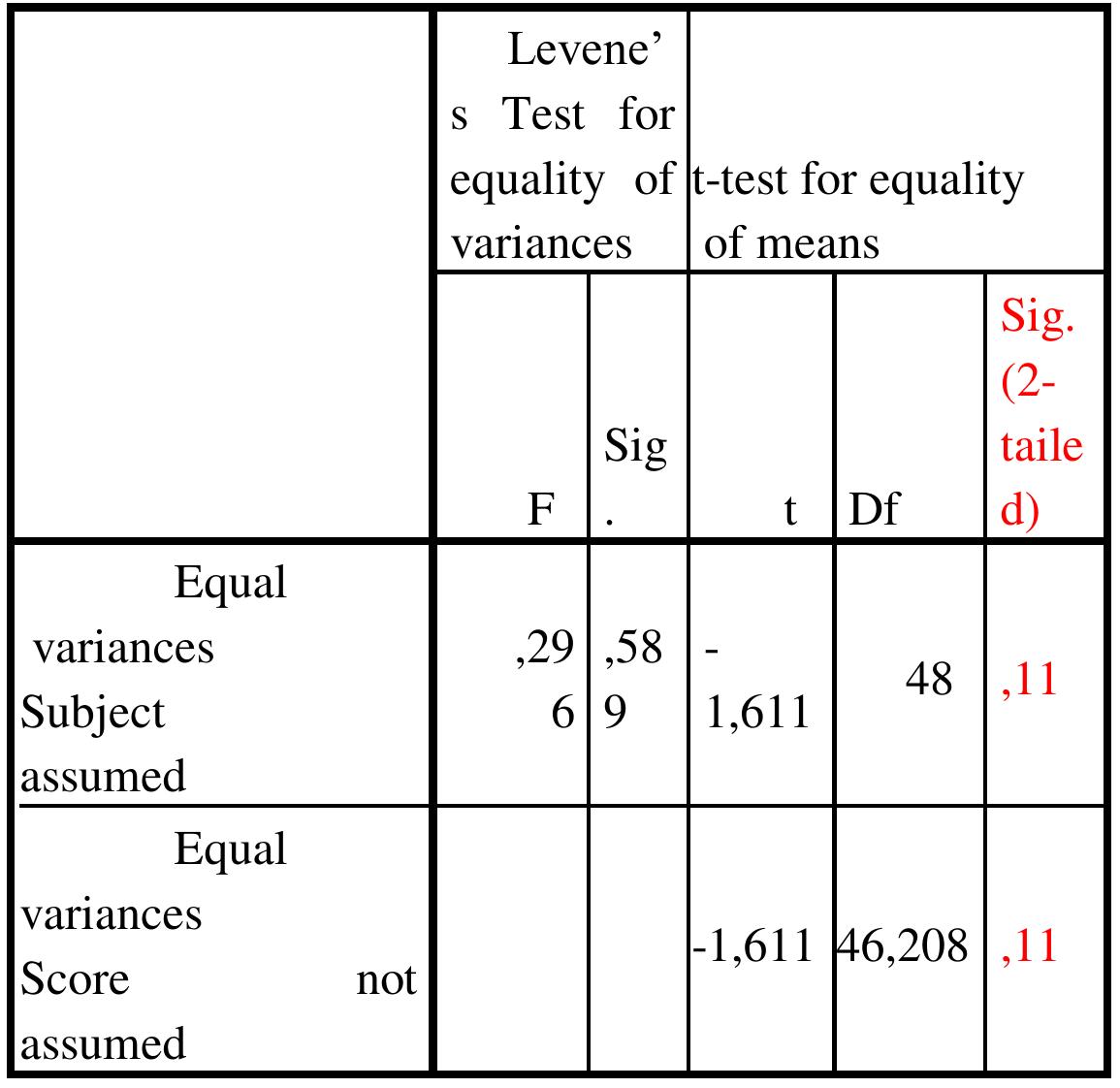 Table 6 (b): Independent Sample t- Test of Post - MALQ 