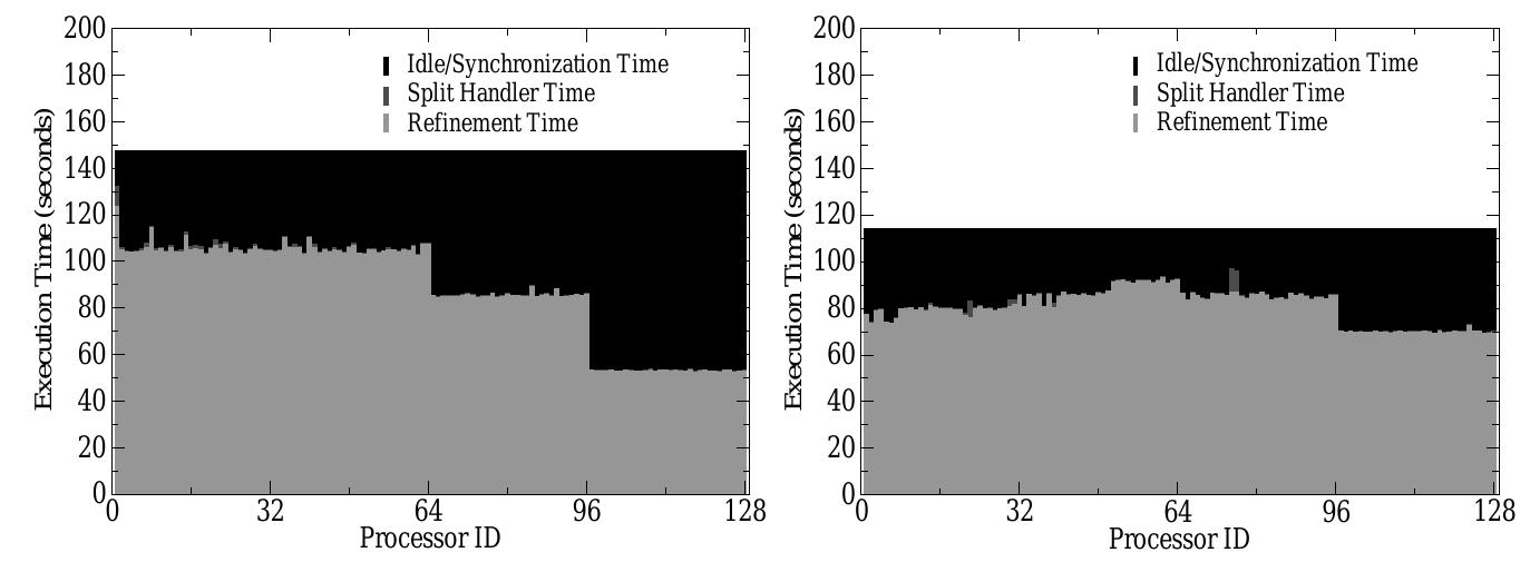 Pcdm The execution time of pcdm for the cross section of the