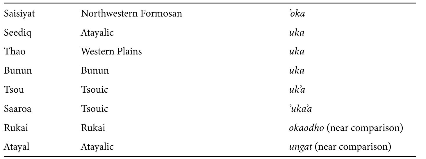 Table 2. Reflexes of Proto-Austronesian existential negator *uka’ 