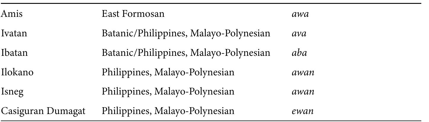 Table 3. Replacement innovation of PAn *uka in EF and MP languages’ 