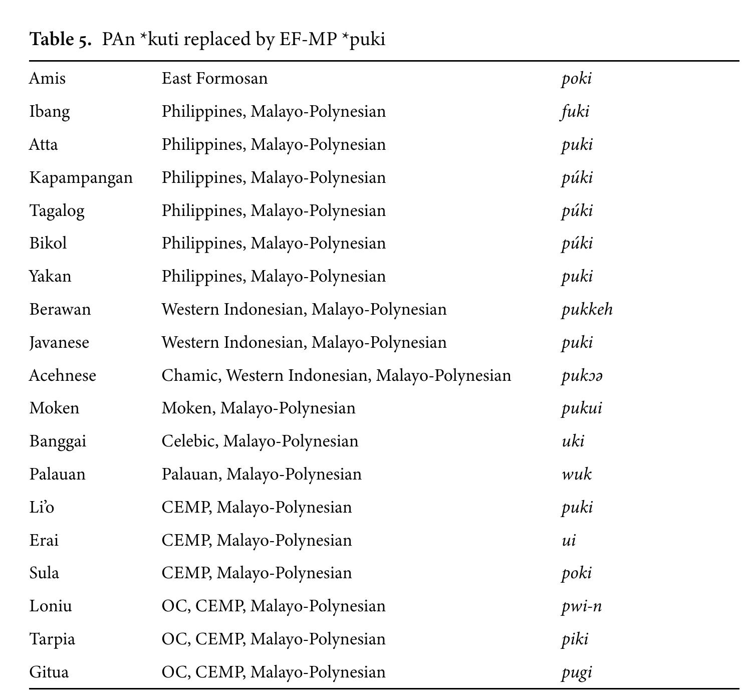 Table 6. Reflexes of PAn *gelud ‘housepost, pillar’ 