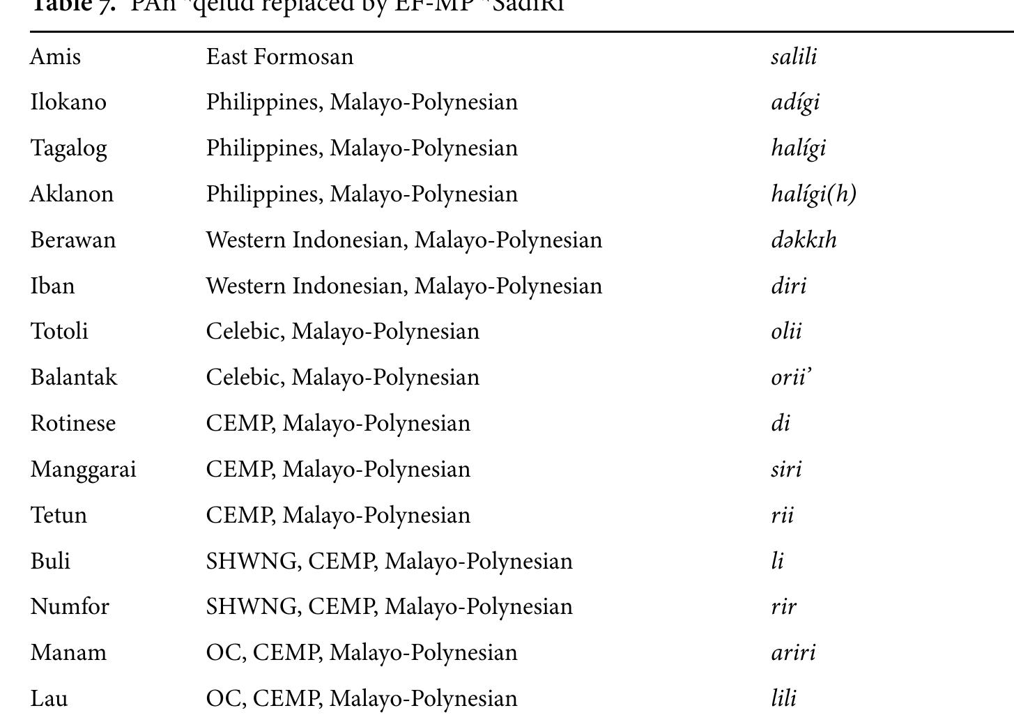 20. A preliminary search of the ACD has revealed more than 30 lexical items that have a wide distribution in Malayo-Polynesian but are observed only in EF languages in Taiwan. These include *kawit ‘hook; *baba ‘to ride pick-a-back’, *betik ‘to snap the fingers; *qasawa ‘spouse’, ‘ma-baSaw ‘cooled off} *pikpik ‘sound of patting or tapping, *tabaN ‘head trophy; *tekep ‘a cover; to cover with a flat surface} *qaluR ‘current, deep channel in the middle of a river’, and *pekpek ‘to beat, hit: We remain agnostic about the status of these items, as they may be PAn retentions with limited reflexes. 
