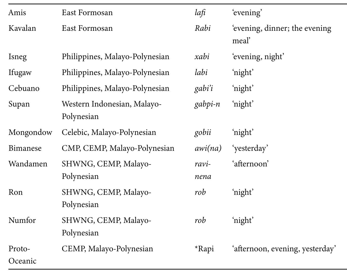Table 9. Cognates of *Rabigqi ‘late afternoon, evening, evening meal’ 