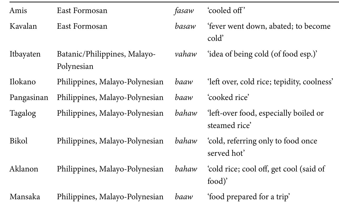 Table 10. Cognates of *buSaw ‘cold, of leftover food; leftover from a meal’ 