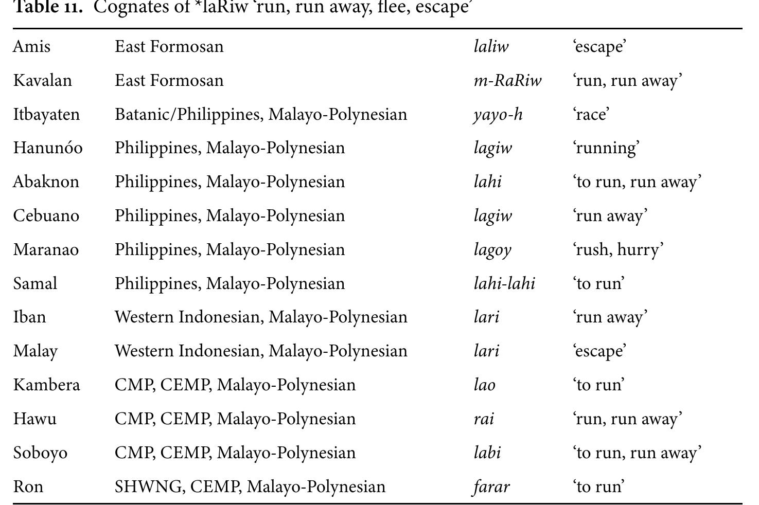 Table 12. Cognates of *bangeSiS ‘fragrant/fragrance’ 
