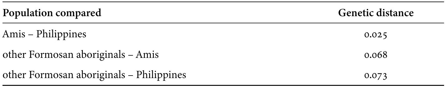Table 13. Genetic distance between Formosan and Philippines populations  Trejaut et al. (2005) reports two consistent findings: (i) among all Formosar populations tested, the Amis in particular are more closely related to island South east Asian populations than to populations from mainland East Asia, and (ii Y-chromosome haplogroup B4aia occurs frequently among the Amis and th: Yami (Batanic, Malayo-Polynesian) but not in any other Formosan communitie: (Paiwan, Puyuma, Rukai) examined in the study. Contra the conventional viev in linguistics that Malayo-Polynesian does not have a closer relationship witl any Formosan group, this suggested link between East Formosan and Malayo Polynesian finds a home for the out-of-Taiwan population in Taiwan, offerin; a scenario that is potentially more compatible with the perspective of humar expansion.  Recent genetic research has suggested a close connection between East Formosan and Malayo-Polynesian populations. Capelli et al. (2001) report that Y chromo- somes from the Amis but not other non-East Formosan aboriginal communities of Taiwan are distributed throughout selected Austronesian communities outside Taiwan. McColl et al. (2018), Tatte et al. (2021) and Pugach et al. (2021) reach a similar conclusion that the Amis speakers cluster most closely with Philippine speakers in Y-DNA and mtDNA. Consider the following data from Chen et al. (2011: 44), which shows that the genetic distance between the Amis and Filipinos was shorter than that between the Amis and other Formosan tribes.” 