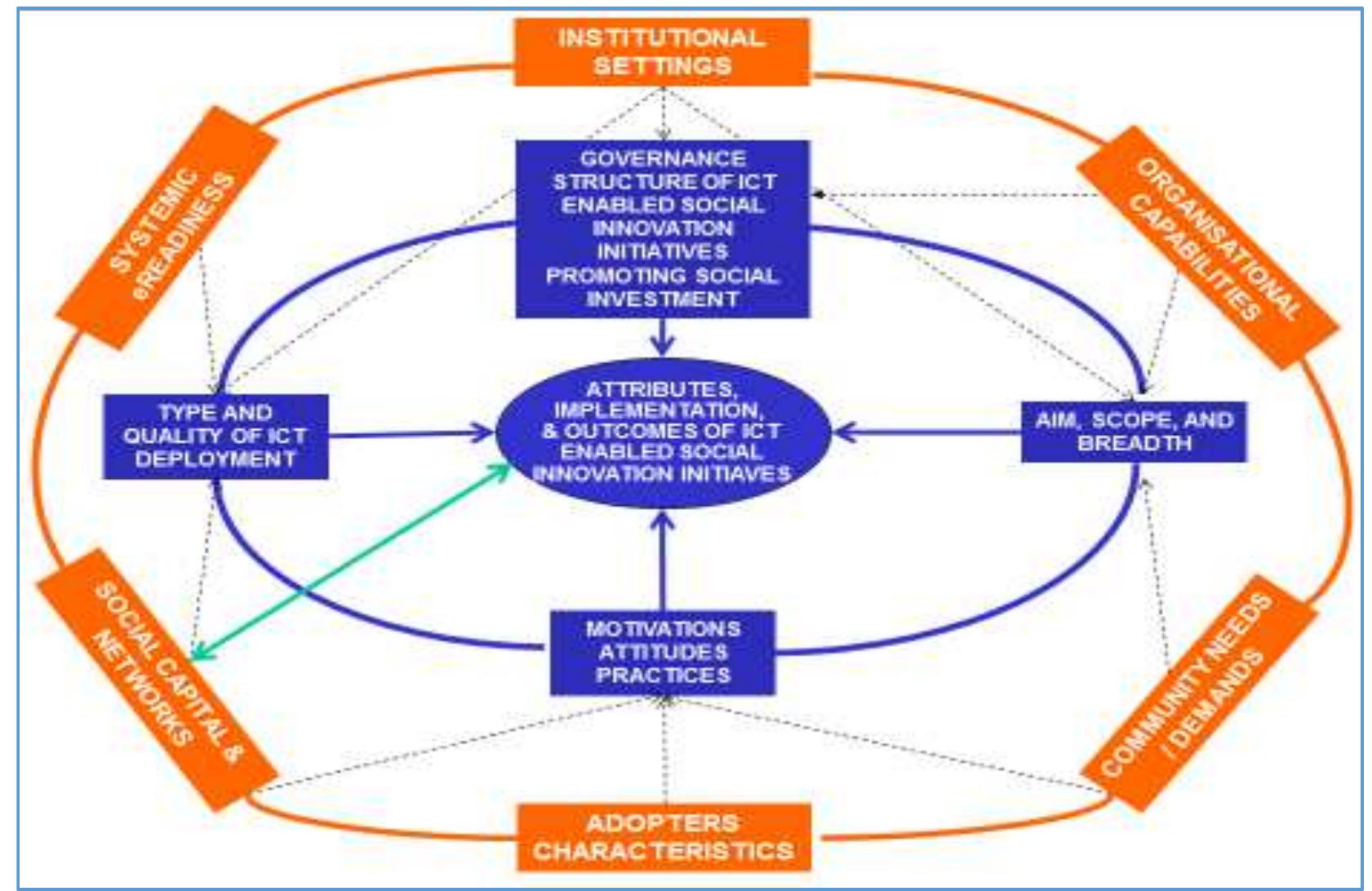 Figure 6 - from Evaluating e-Government: A Comprehensive