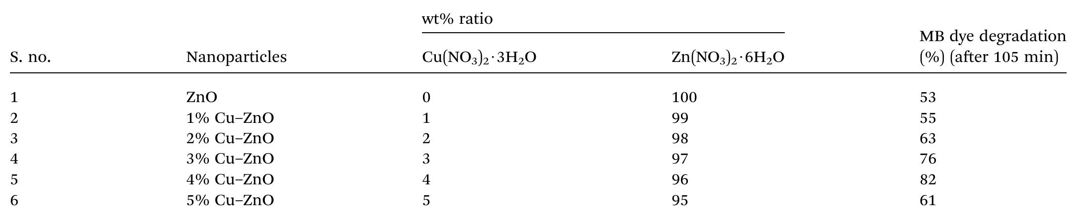 Table 1 - from Highly efficient visible light active