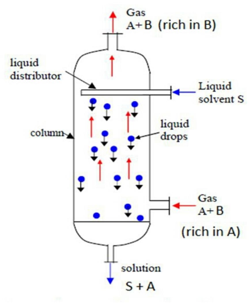 Diffusing Tower (PDF) Study of Mass Transfer Coefficient in a Wetted Wall Column