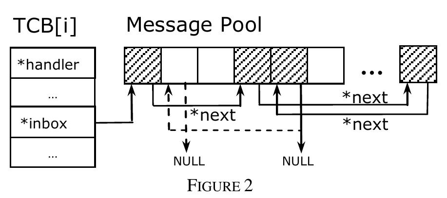Figure 2 - from Multitasking Framework for Embedded