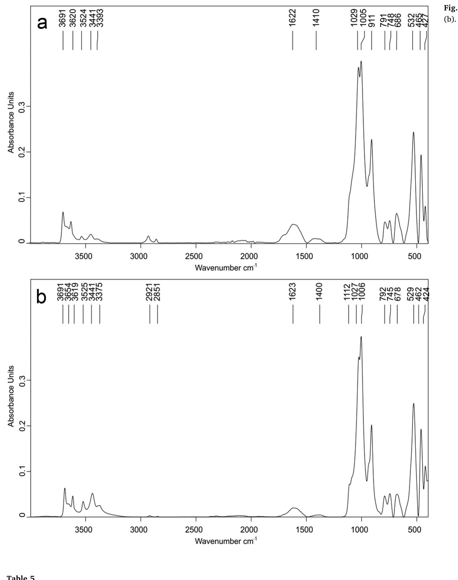 Proximate analysis, ultimate analysis and heating values of