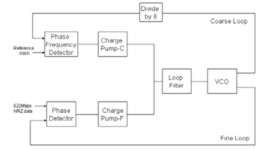 Cd R Loop Bandwidth (PDF) Design And Verification of A PLL Based Clock And Data Recovery ...