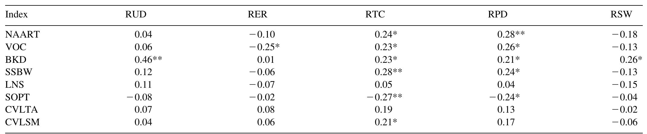(PDF) The reliability and convergent and divergent validity of the Ruff ...