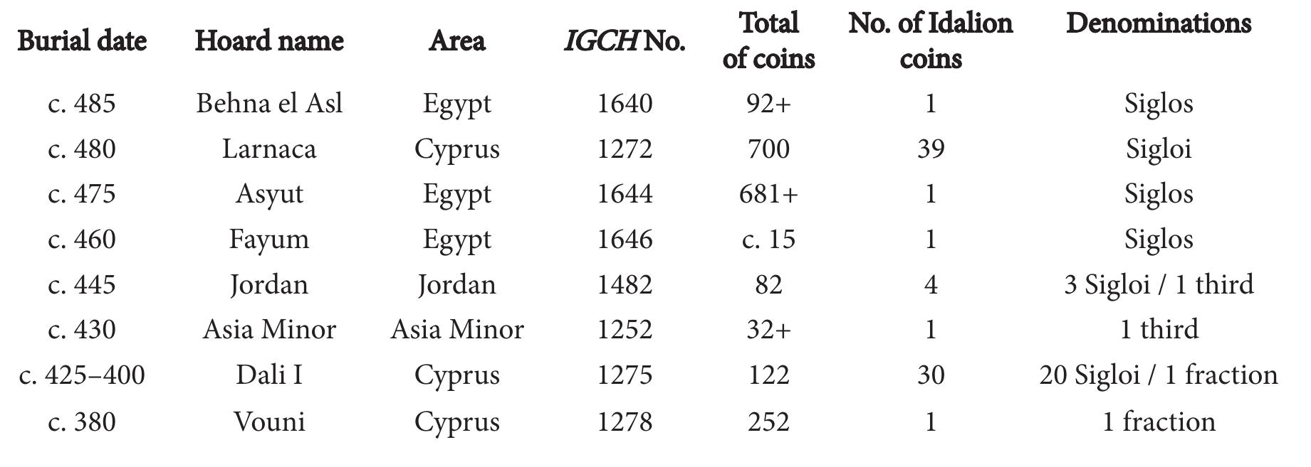 Table 1. Coins of Idalion discovered in hoards (5th-early 4th centuries).  coins were also incorporated in hoards discovered overseas, in Asia Minor, Egypt and Jordan.’  The coins of Idalion are absent from many hoards that included Cypriot issues and were buried at the end of the 6th century, such as the Ras Shamra hoard in Syria ([GCH 1478) and the Demanhur hoard in Egypt (IGCH 1637). This is an indication for the dating of the earliest issues at the end of the 5th century. Idalion coins are common in hoards found in Cyprus. The Larnaca hoard (JGCH 1272), buried around 480, included 39 examples from Idalion, where both the irregular incuse square (29 specimens) and the lotus flower reverses (10 specimens) were present. Thirty coins from Idalion were also included in the Dali I hoard (IGCH 1275). Idalion coins were also incorporated in hoards discovered overseas, in Asia Minor, Egypt and Jordan.'® 