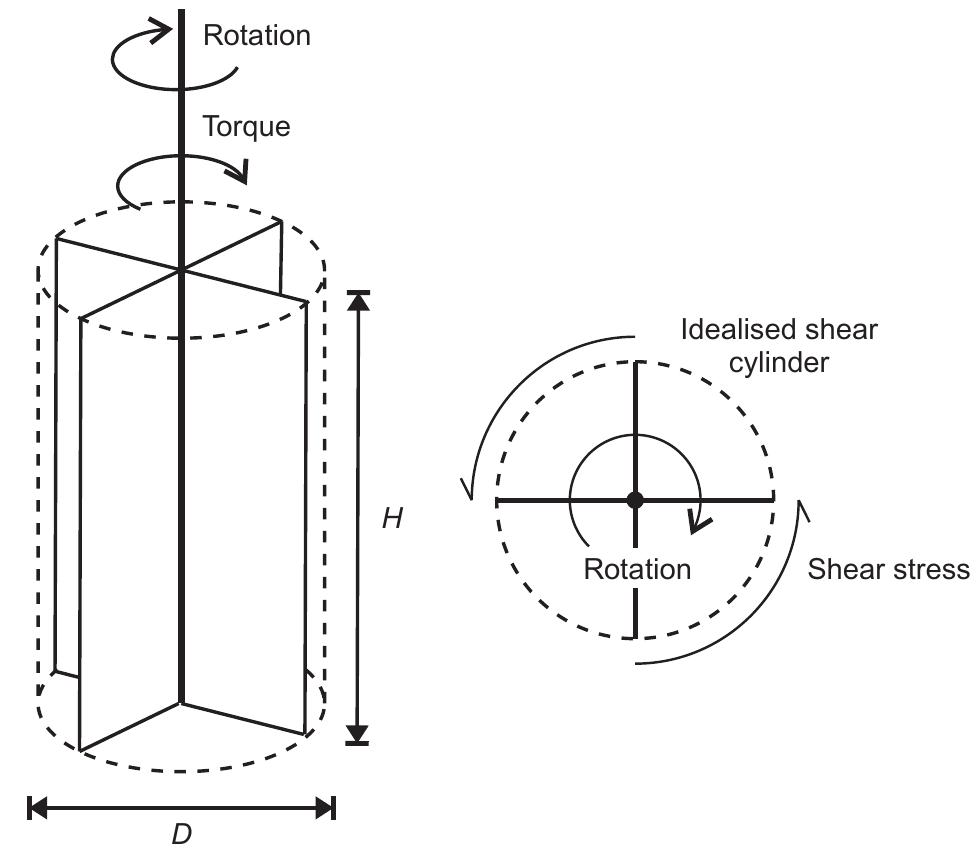 Vane Lev Figure 7 - from Micro-level investigation of the in situ